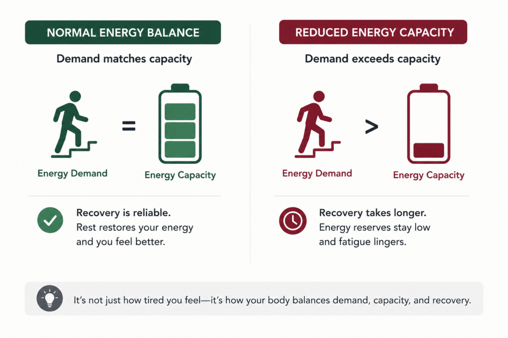 Diagram showing the recovery pattern of temporary tiredness compared with persistent fatigue after activity